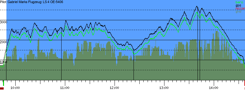 Barometer